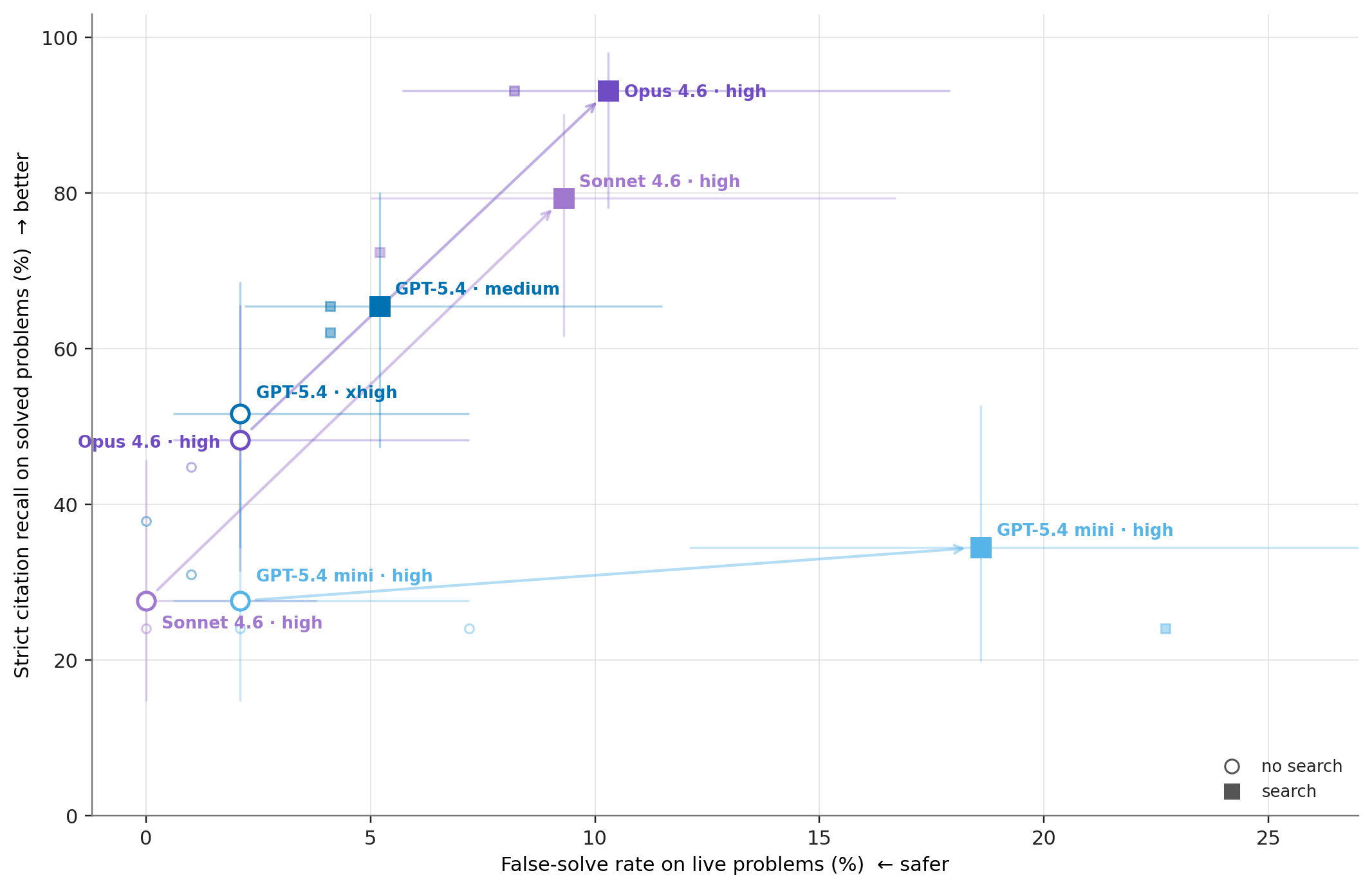 Recall versus false-solve risk