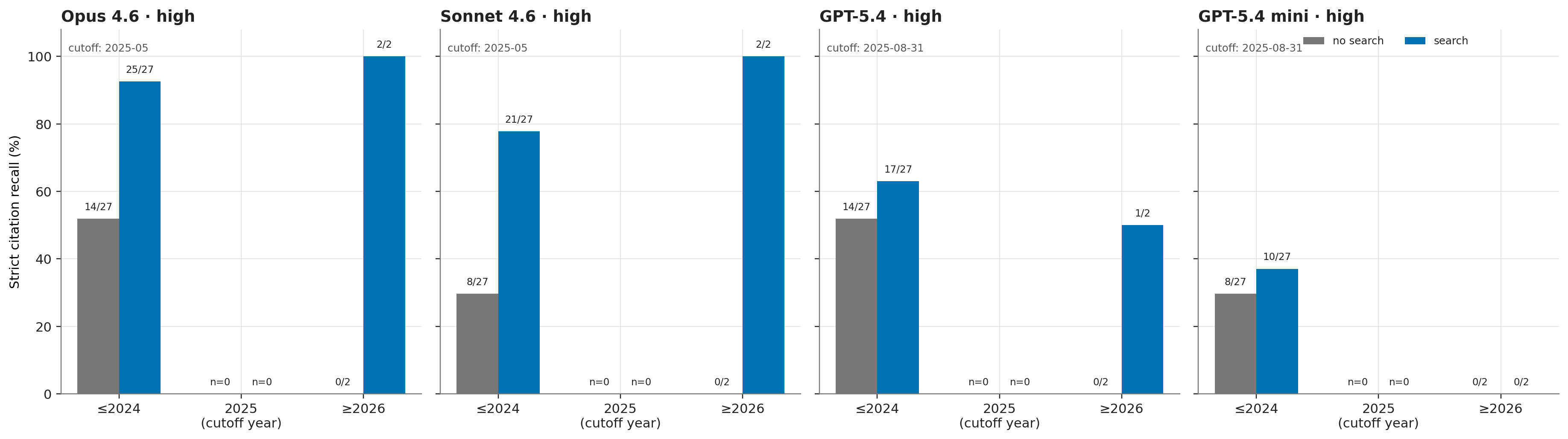 Temporal recovery before and after model knowledge cutoffs